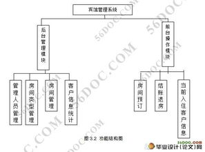 酒店賓館管理系統(tǒng)的設(shè)計(jì)與實(shí)現(xiàn) 基于PHP與MySQL的開發(fā)實(shí)踐